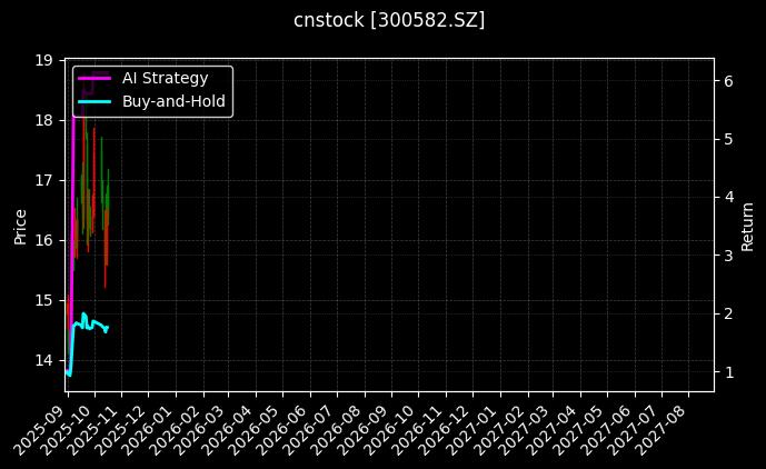cnstock_300582.SZ_chart