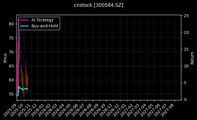 cnstock_300584.SZ_chart