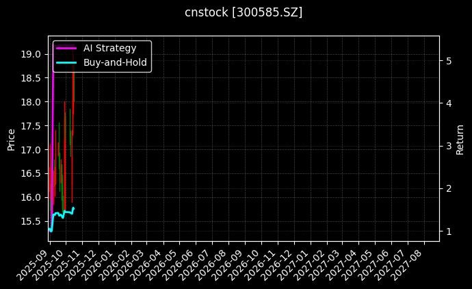 cnstock_300585.SZ_chart
