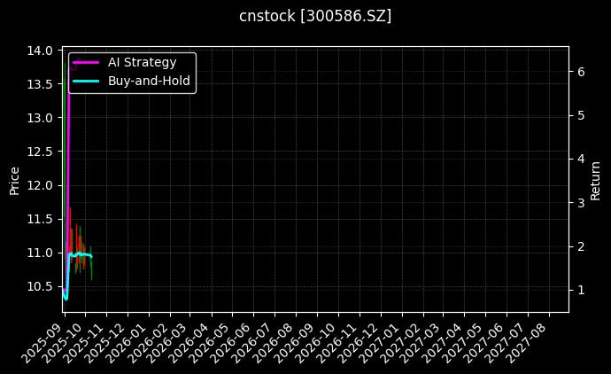 cnstock_300586.SZ_chart