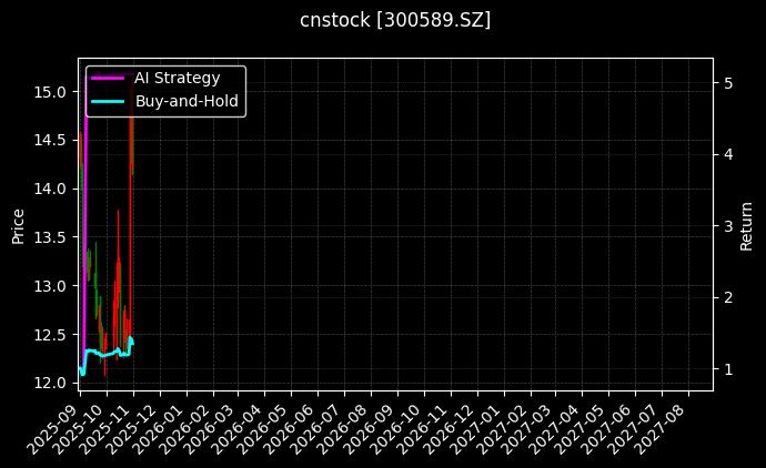 cnstock_300589.SZ_chart