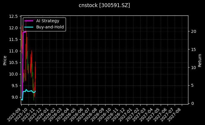 cnstock_300591.SZ_chart
