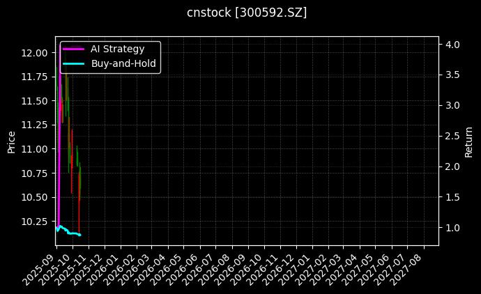cnstock_300592.SZ_chart