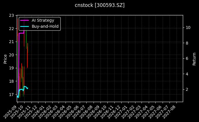 cnstock_300593.SZ_chart