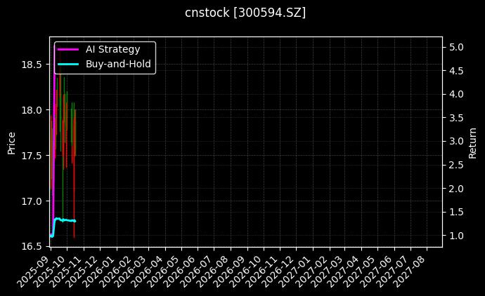 cnstock_300594.SZ_chart