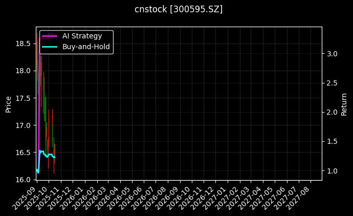 cnstock_300595.SZ_chart