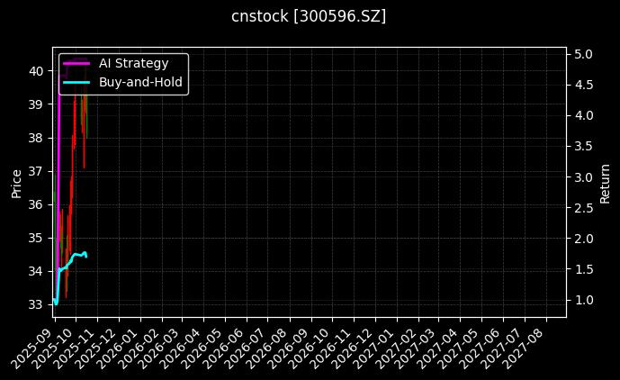 cnstock_300596.SZ_chart