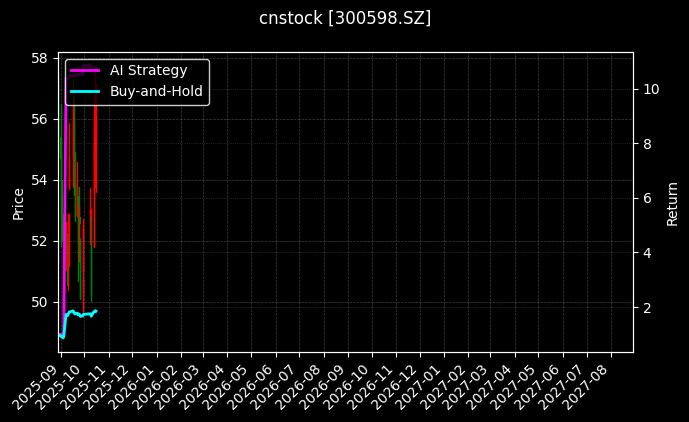 cnstock_300598.SZ_chart