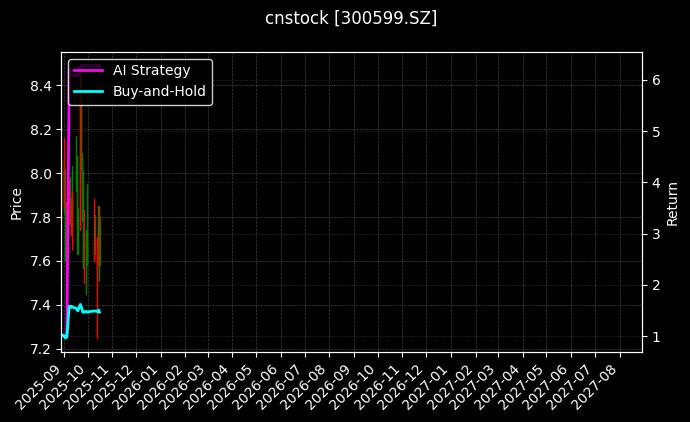 cnstock_300599.SZ_chart