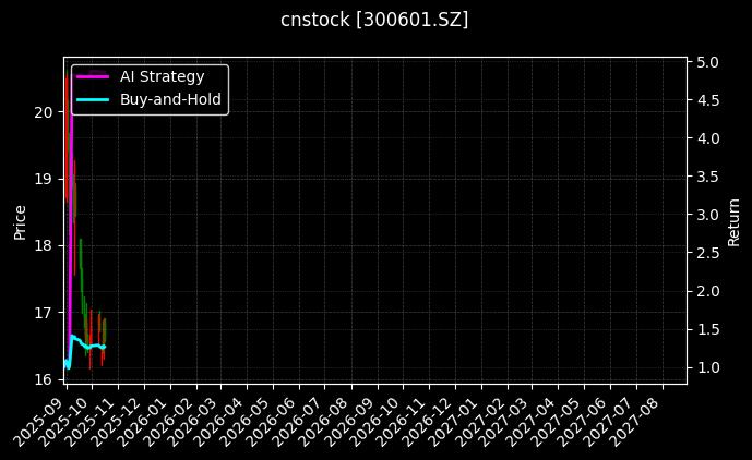 cnstock_300601.SZ_chart