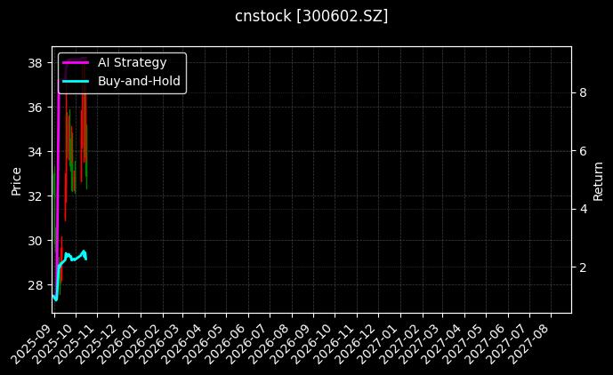 cnstock_300602.SZ_chart