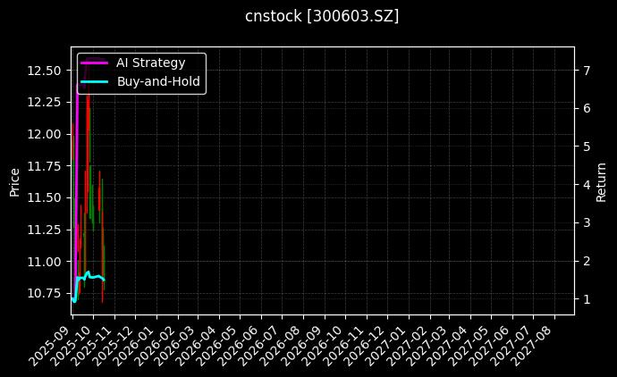 cnstock_300603.SZ_chart