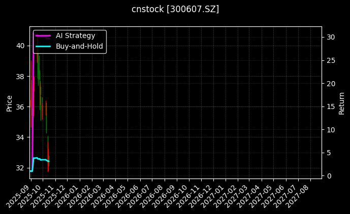 cnstock_300607.SZ_chart
