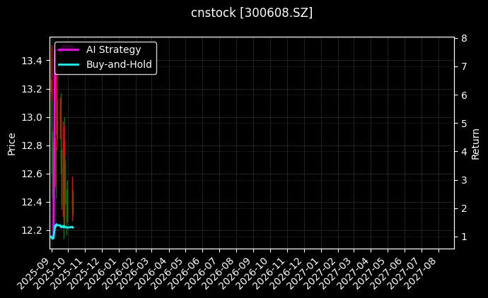cnstock_300608.SZ_chart