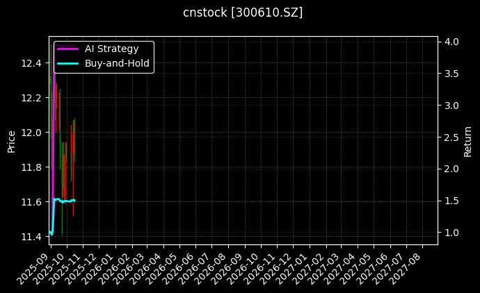 cnstock_300610.SZ_chart