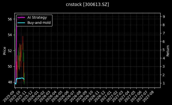 cnstock_300613.SZ_chart