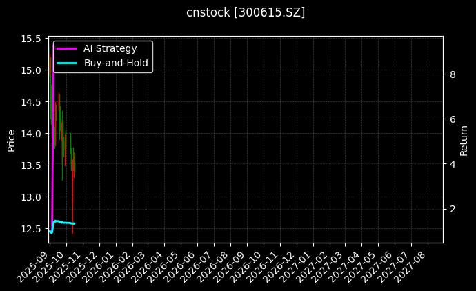 cnstock_300615.SZ_chart