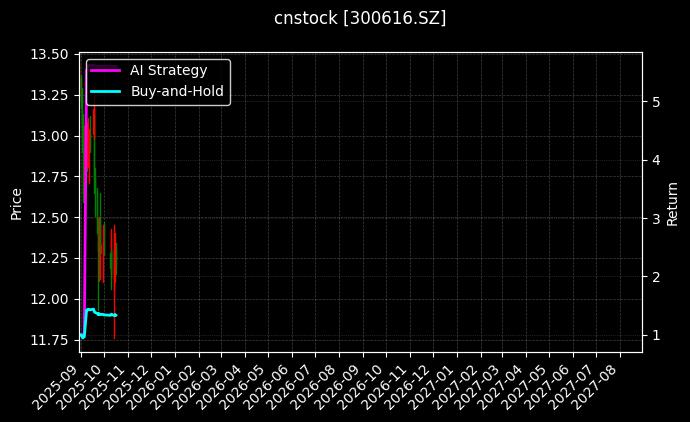 尚品宅配[300616.SZ]图表