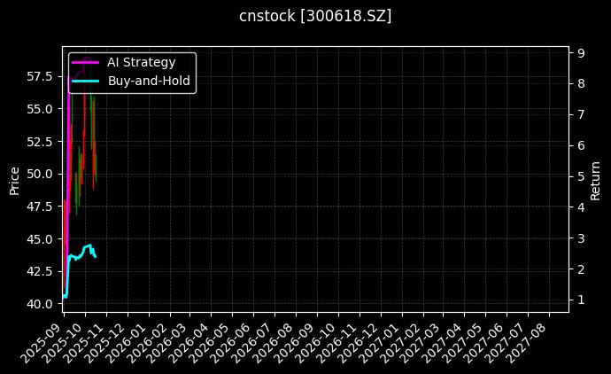 cnstock_300618.SZ_chart