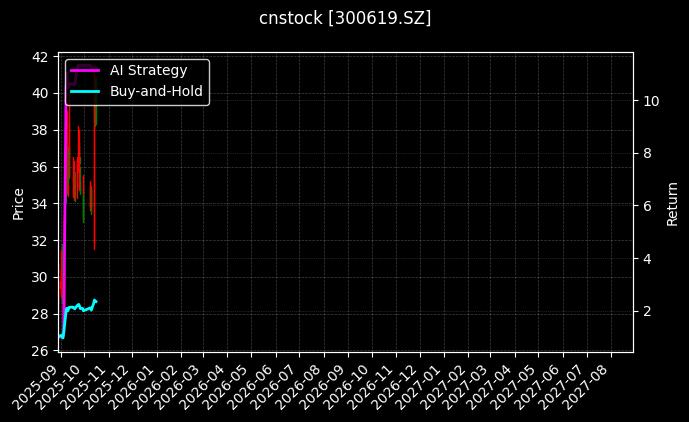 cnstock_300619.SZ_chart