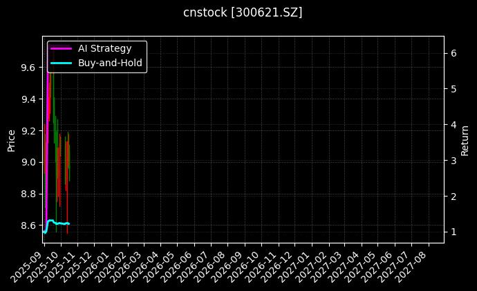 cnstock_300621.SZ_chart