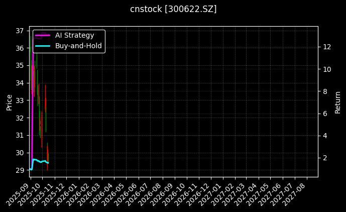 cnstock_300622.SZ_chart