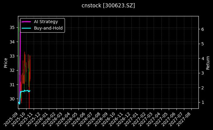 cnstock_300623.SZ_chart