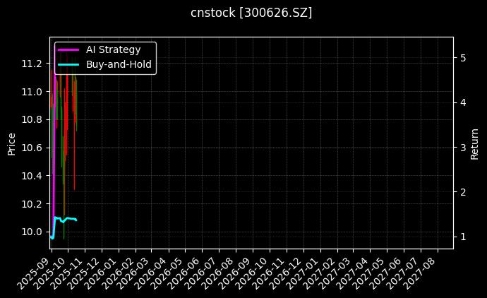 cnstock_300626.SZ_chart