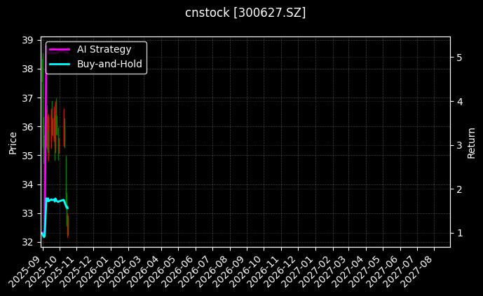 cnstock_300627.SZ_chart