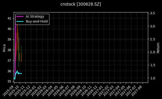 cnstock_300628.SZ_chart