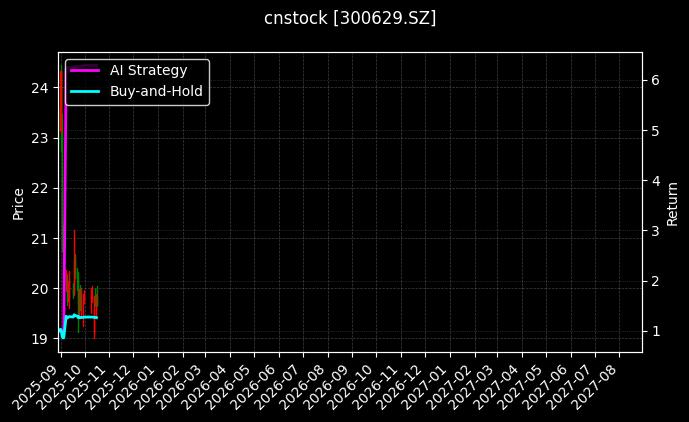 cnstock_300629.SZ_chart