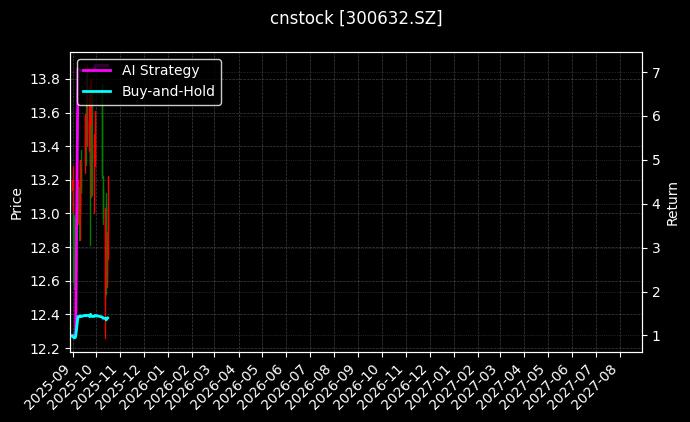 cnstock_300632.SZ_chart