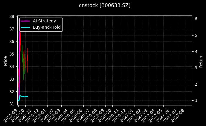 cnstock_300633.SZ_chart