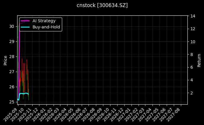 彩讯股份[300634.SZ]图表