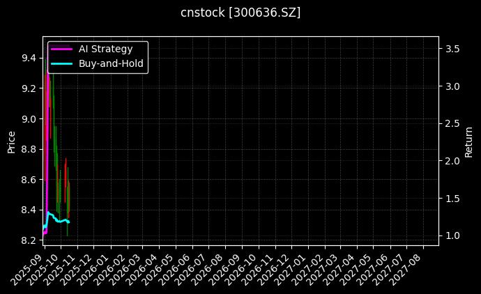 cnstock_300636.SZ_chart