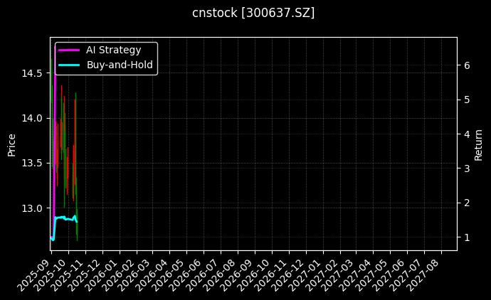 cnstock_300637.SZ_chart