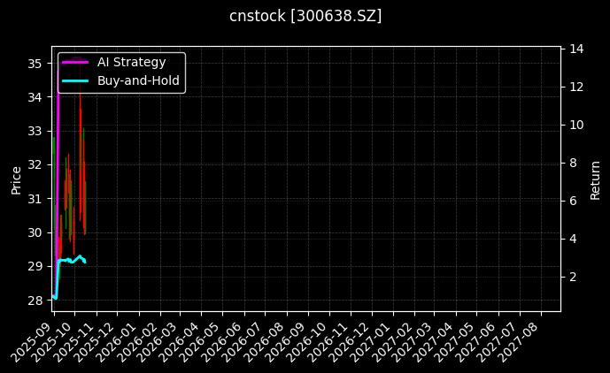 cnstock_300638.SZ_chart