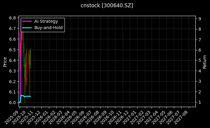 cnstock_300640.SZ_chart
