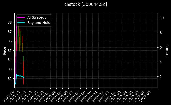 cnstock_300644.SZ_chart
