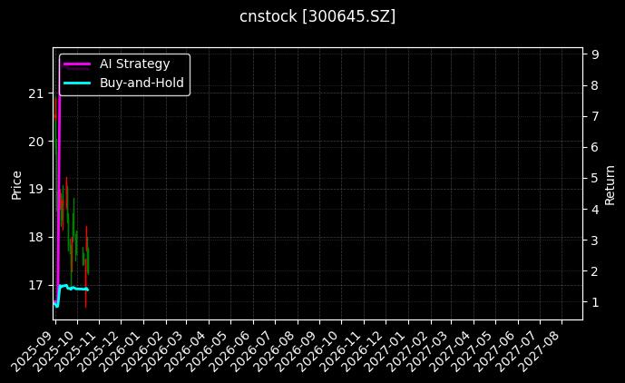 cnstock_300645.SZ_chart