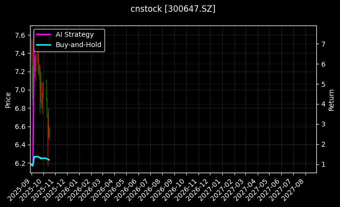 cnstock_300647.SZ_chart