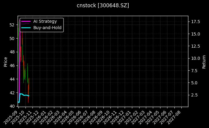 cnstock_300648.SZ_chart
