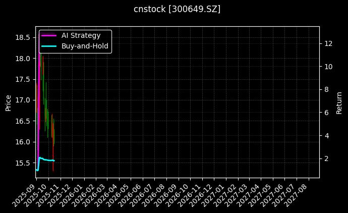 cnstock_300649.SZ_chart