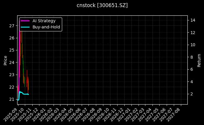 cnstock_300651.SZ_chart