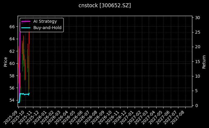 cnstock_300652.SZ_chart