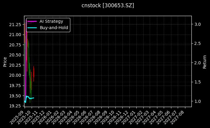cnstock_300653.SZ_chart