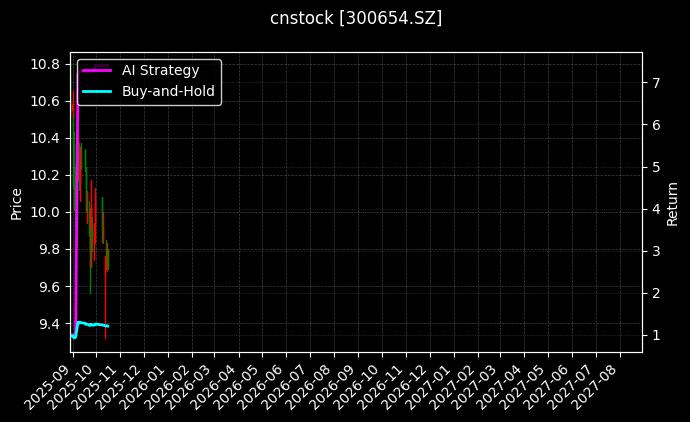 cnstock_300654.SZ_chart