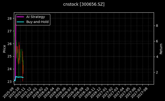 cnstock_300656.SZ_chart