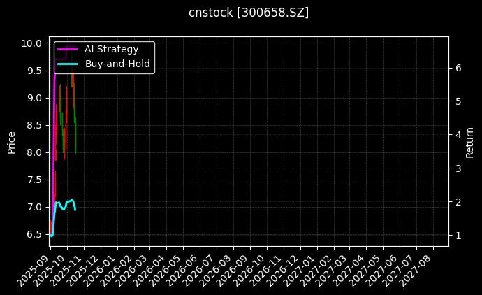 cnstock_300658.SZ_chart