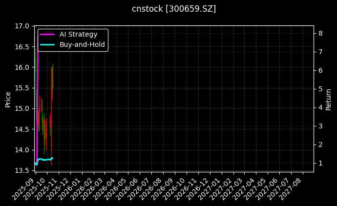 cnstock_300659.SZ_chart
